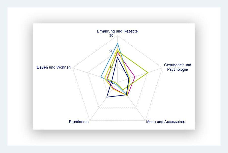 Titelpositionierung zur strategischen Werbeplanung für Publisher mit dem EdiCon-Tool von AdVision digital Titelpositionierung zur strategischen Werbeplanung für Publisher mit dem EdiCon-Tool von AdVision digital