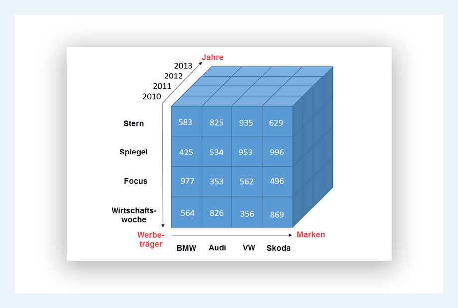 Auswertund von Spending-Daten und redaktionellen Credits mit dem OLAP-Cube von AdVision digital