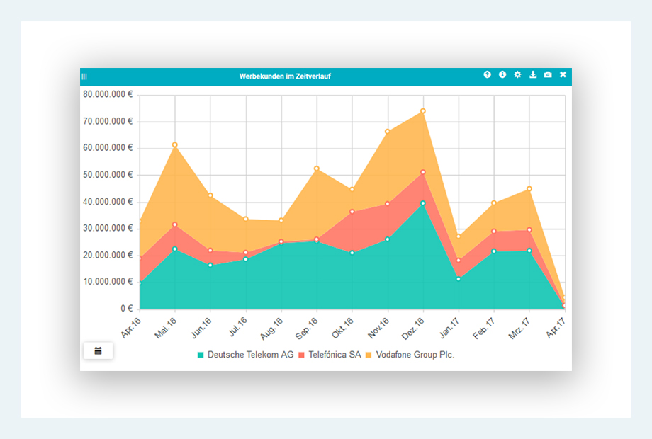 Customer analysis for sales in the AdVision publisher tool