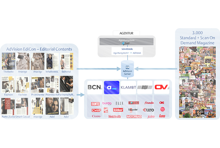 Spedizione di ricevute digitali per le agenzie da AdVision digital