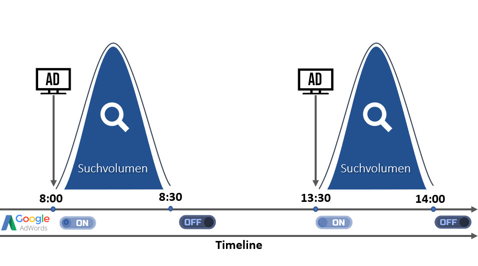 Google AdWords Optimierung