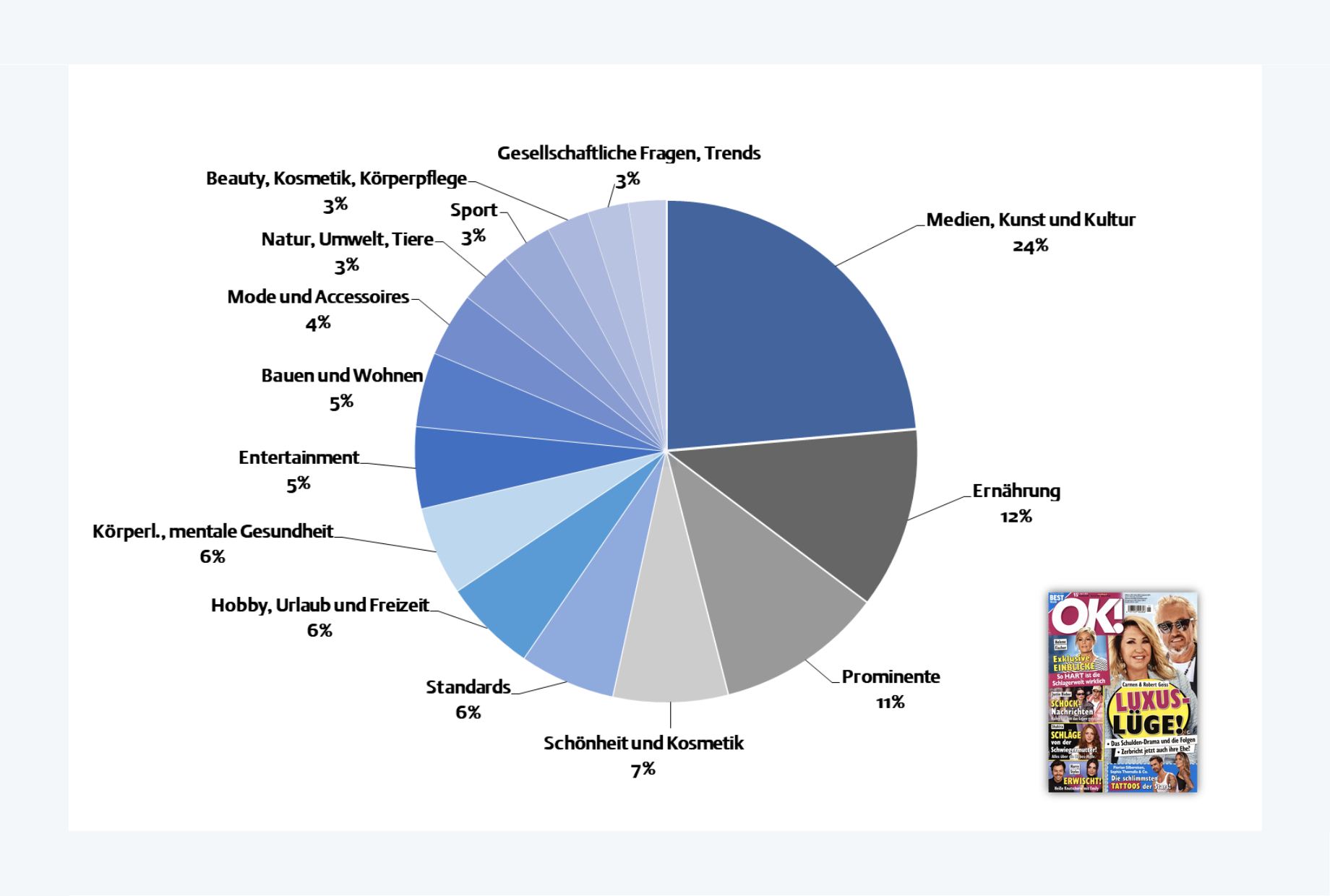 Content-Auswertung der OK!