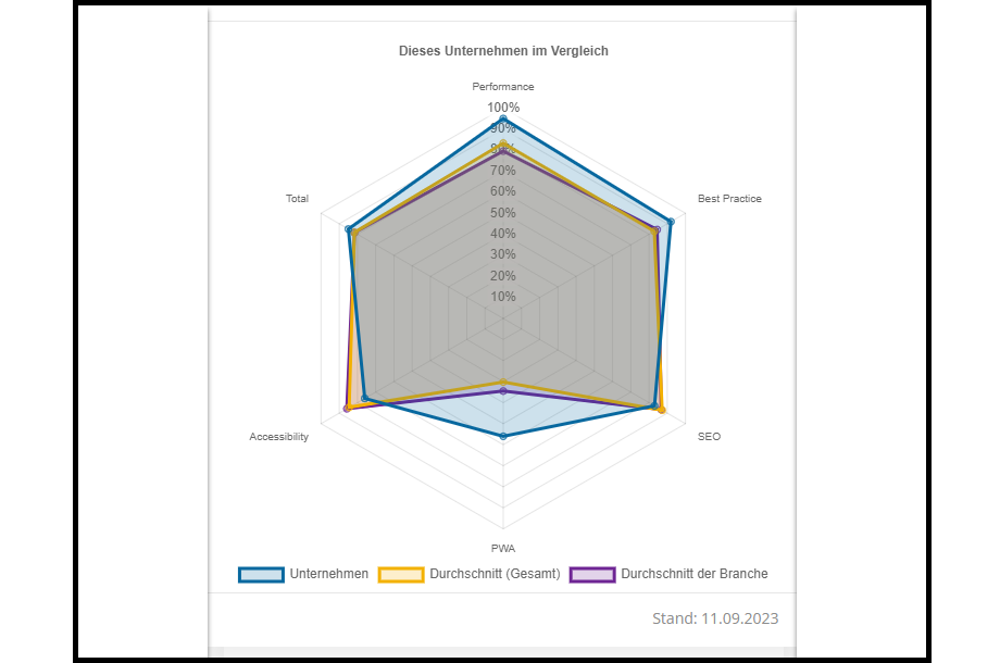 Lead AdVisor - Bewertung der digitalen Affinität